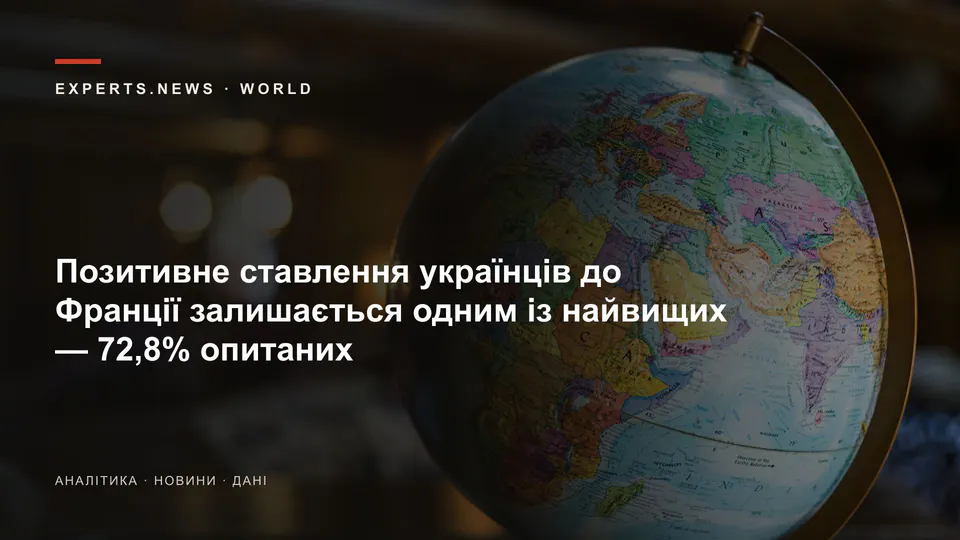 Позитивне ставлення українців до Франції залишається одним із найвищих — 72,8% опитаних